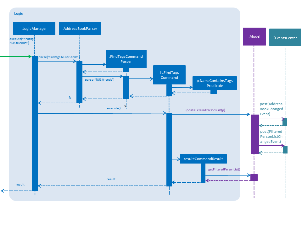 FindTagsSequenceDiagramForLogic