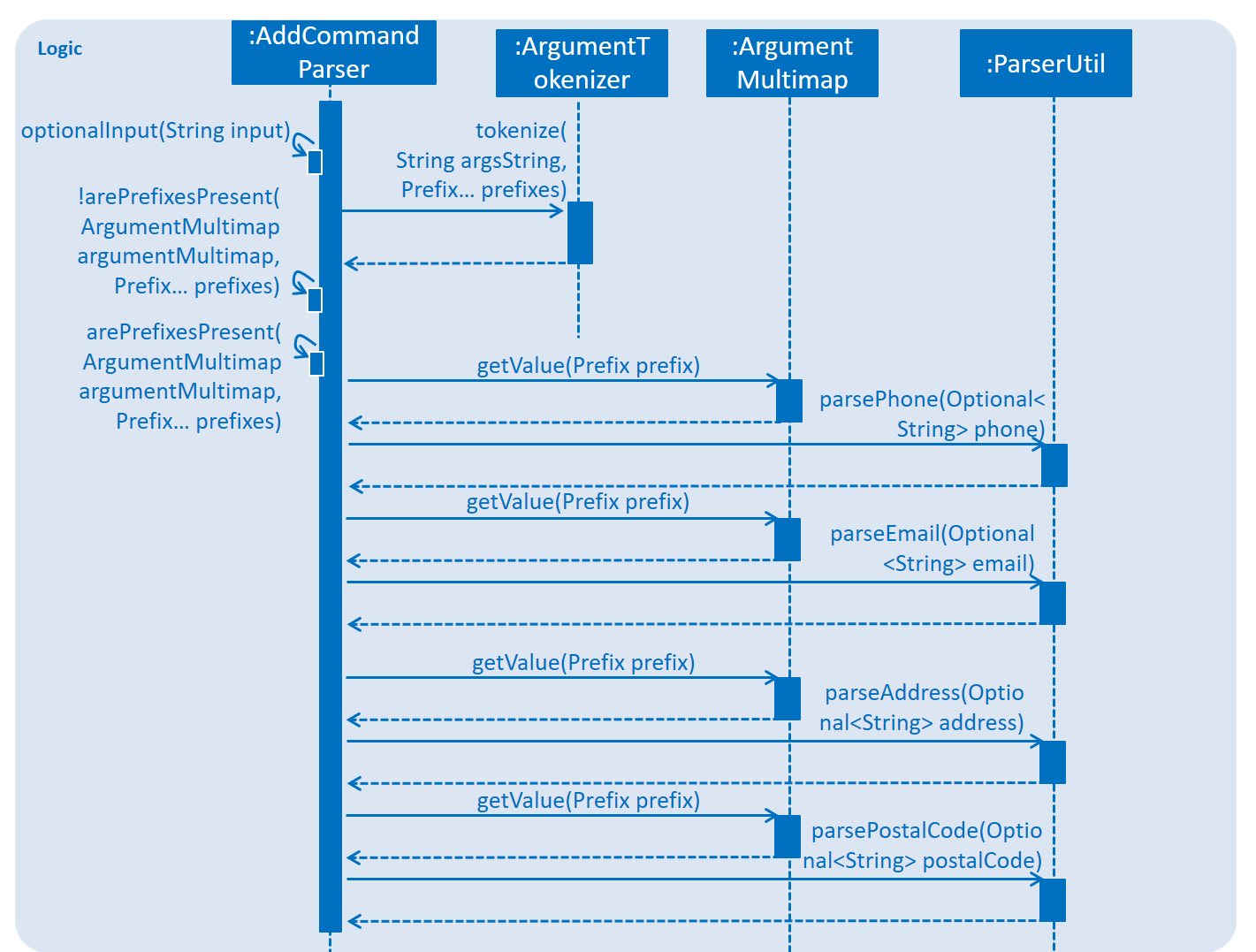 OptionalInputsSequenceDiagram