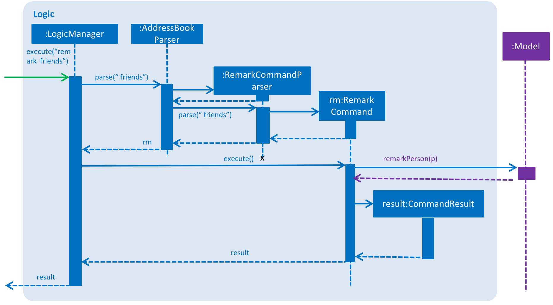 RemarkSequenceDiagram