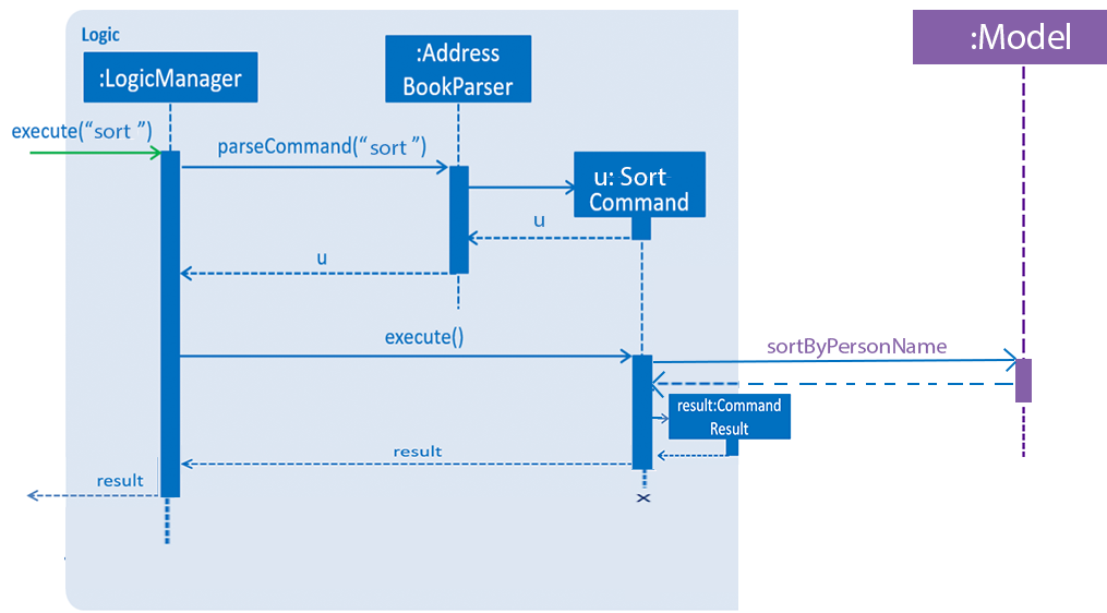 SortSequenceDiagram