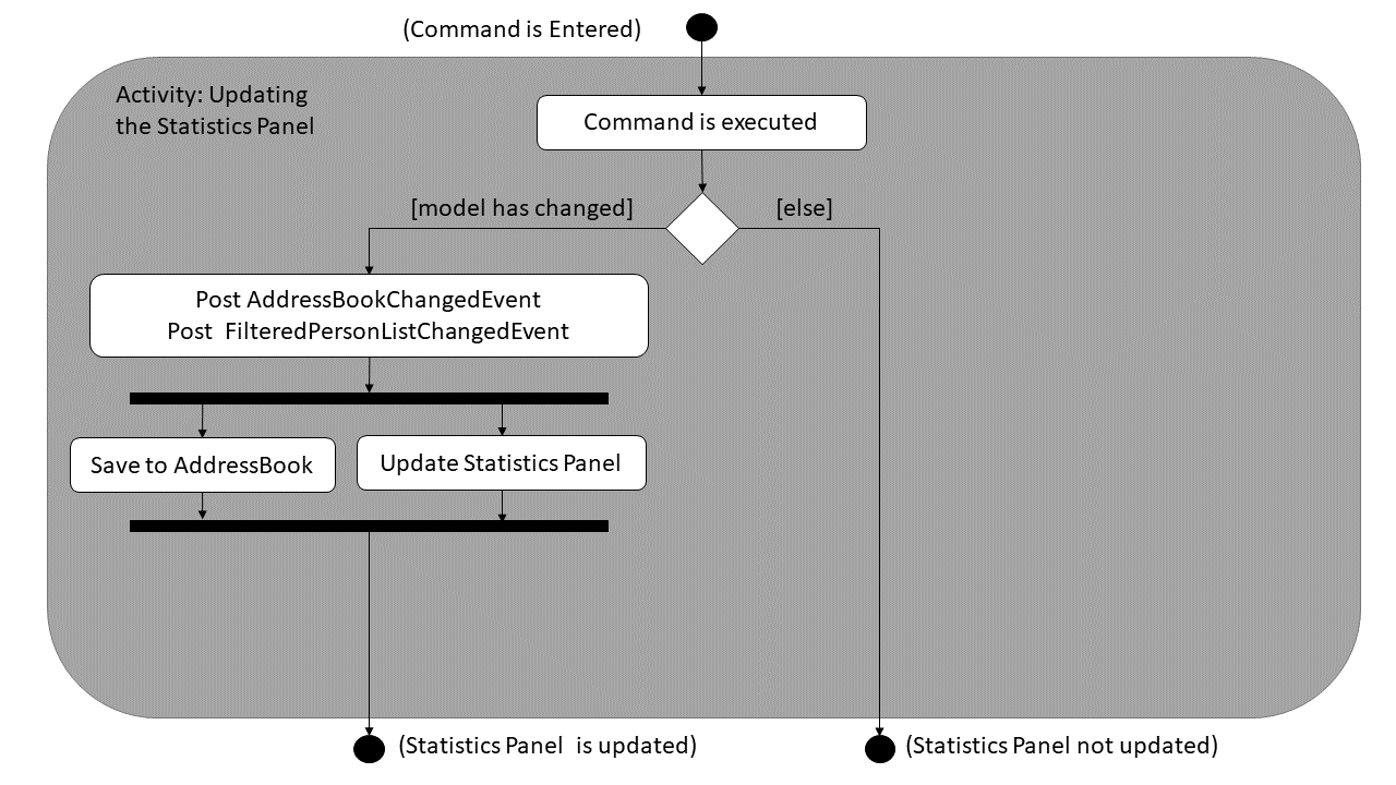 StatisticsPanelActivityDiagram