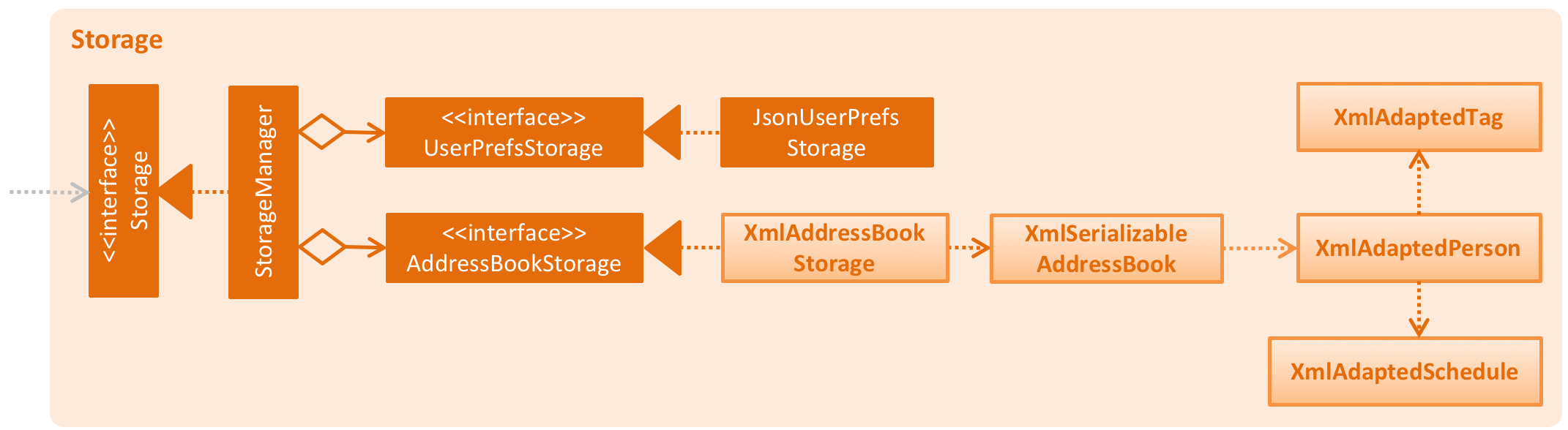 StorageClassDiagram