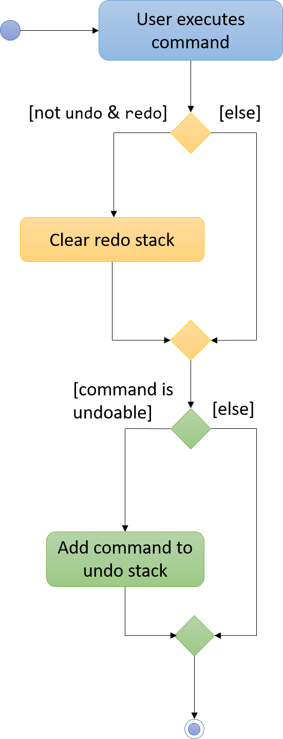 UndoRedoActivityDiagram